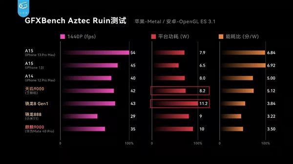 天璣 9000功耗比新驍龍8低26.7%，全局能效優(yōu)化技術(shù)神了，網(wǎng)友：真馴龍高手！