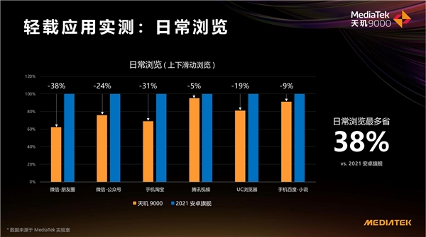 天璣 9000功耗比新驍龍8低26.7%，全局能效優(yōu)化技術(shù)神了，網(wǎng)友：真馴龍高手！