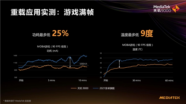 天璣 9000功耗比新驍龍8低26.7%，全局能效優(yōu)化技術(shù)神了，網(wǎng)友：真馴龍高手！