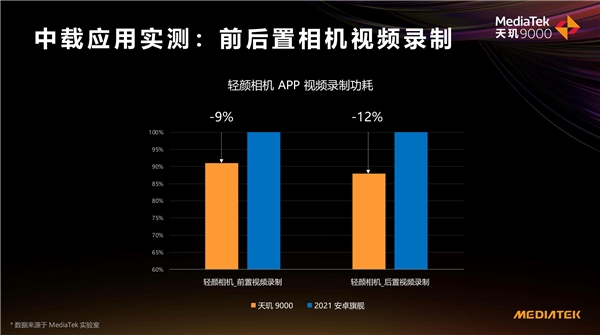 天璣 9000功耗比新驍龍8低26.7%，全局能效優(yōu)化技術(shù)神了，網(wǎng)友：真馴龍高手！