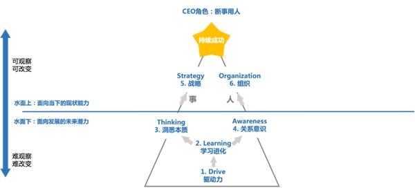 創(chuàng)業(yè)長跑，如何打造英雄聯(lián)盟式高管團隊？