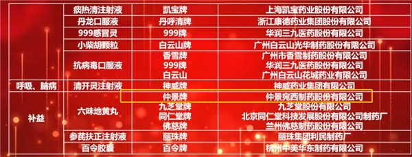 仲景宛西制藥六味地黃丸、天智顆粒入選2021臨床價(jià)值中成藥品牌榜