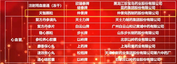 仲景宛西制藥六味地黃丸、天智顆粒入選2021臨床價(jià)值中成藥品牌榜