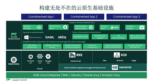 Harvester GA！SUSE步入超融合基礎(chǔ)設(shè)施領(lǐng)域