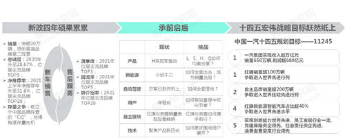 十四五沖擊百萬輛銷量，易車研究院深度解析紅旗新戰(zhàn)略思維及體系