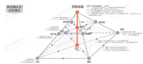 十四五沖擊百萬輛銷量，易車研究院深度解析紅旗新戰(zhàn)略思維及體系