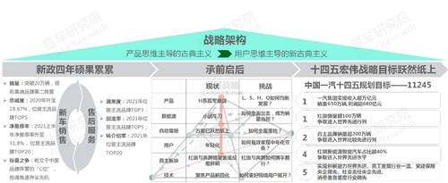 十四五沖擊百萬輛銷量，易車研究院深度解析紅旗新戰(zhàn)略思維及體系