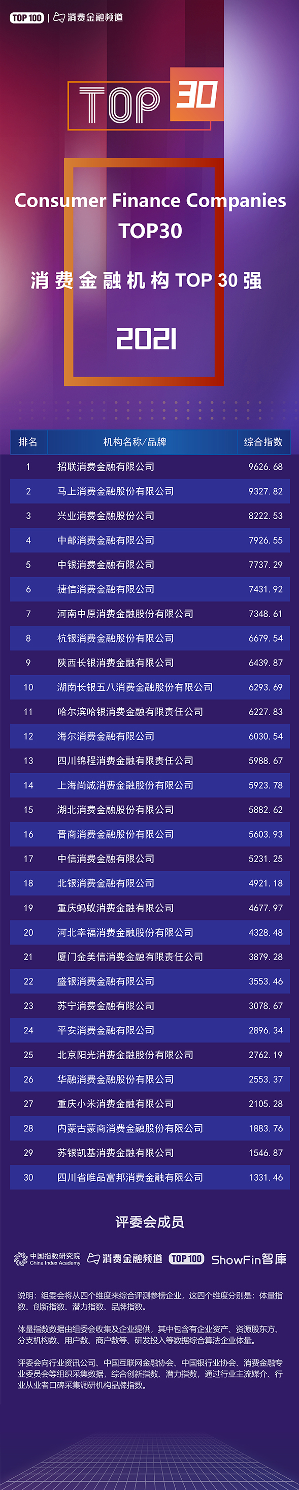 2021支付機(jī)構(gòu)TOP100與消費(fèi)金融公司TOP30榜單發(fā)布