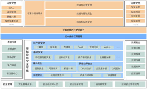 如何做一朵透明可信的云？火山引擎官網(wǎng)公開云安全白皮書