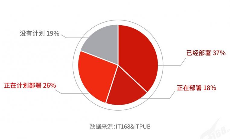 國產(chǎn)分布式數(shù)據(jù)庫選型及滿意度調(diào)查（2021）