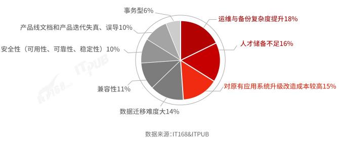 國產(chǎn)分布式數(shù)據(jù)庫選型及滿意度調(diào)查（2021）