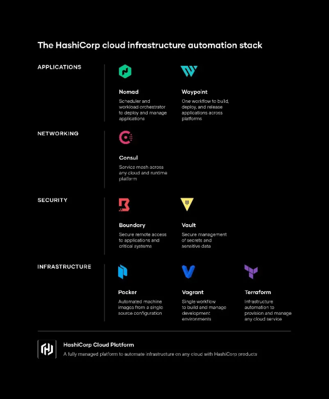 市值逾150億美元，上市新貴HashiCorp如何搭建企業(yè)通往云的“橋梁”？