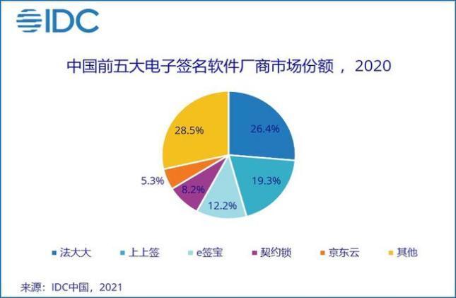 兩份 “電子簽名”市場(chǎng)排名報(bào)告背后的“陽謀”