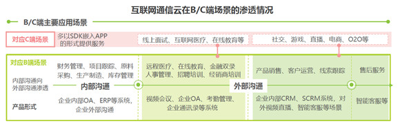 艾瑞報(bào)告解析互聯(lián)網(wǎng)通信云行業(yè)趨勢(shì)，融云構(gòu)筑競(jìng)爭(zhēng)壁壘領(lǐng)跑市場(chǎng)