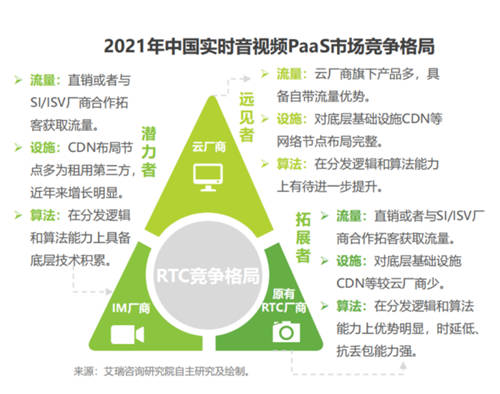 艾瑞發(fā)布《全球互聯(lián)網(wǎng)通信云行業(yè)研究報(bào)告》，融云成 PaaS 賽道示范廠商