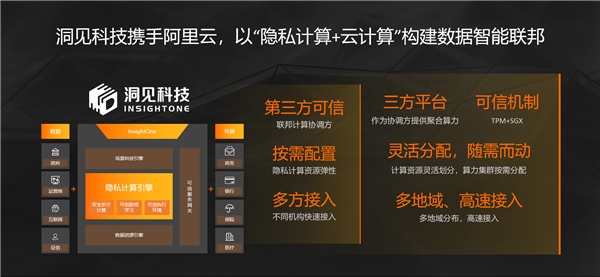 洞見科技攜手阿里云，以“隱私計(jì)算+云”推動(dòng)場景應(yīng)用大規(guī)模落地