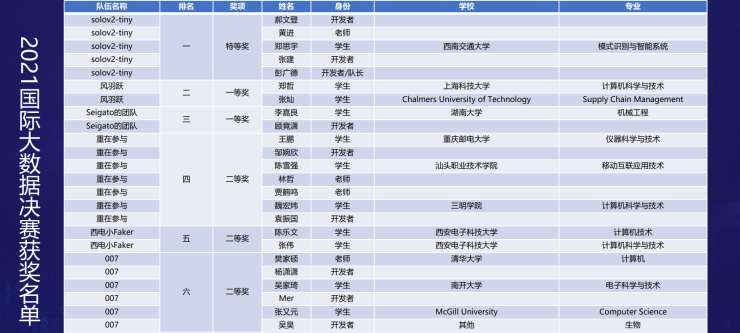 2021國際大數(shù)據(jù)競賽完美收官 AI人才隊(duì)伍再壯大