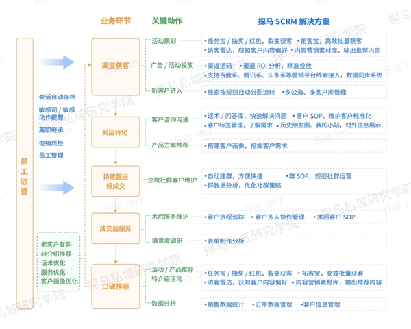 探馬SCRM榮獲「年度醫(yī)美服務(wù)商精進大獎 」