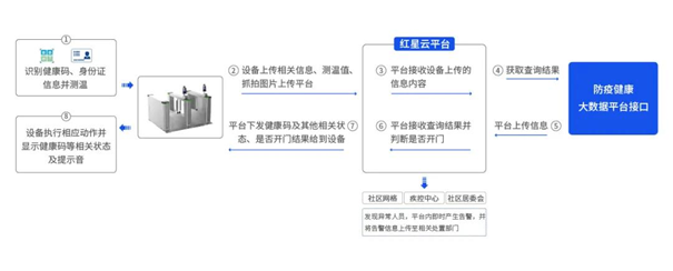 全方位布局智慧城市賽道，紅星云智慧社區(qū)脫穎而出