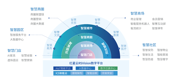 全方位布局智慧城市賽道，紅星云智慧社區(qū)脫穎而出