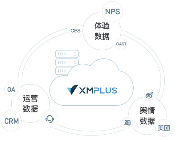 體驗家XMPlus：構(gòu)建“5+1”產(chǎn)品服務(wù)體系，助力全旅程的客戶體驗閉環(huán)管理