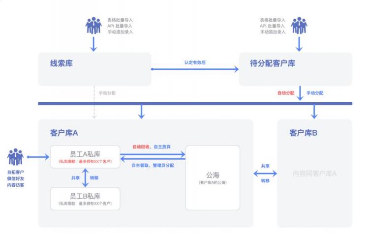 企業(yè)微信管理系統(tǒng)探馬SCRM助力制造業(yè)企業(yè)重構(gòu)私域新增長