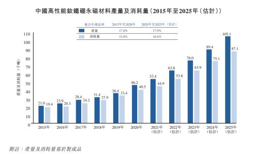 金力永磁赴港上市，富途與中信證券、法國(guó)巴黎銀行等共任承銷商