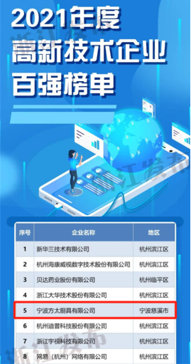 全省第五！方太入選2021浙江省高新技術(shù)企業(yè)創(chuàng)新能力百強榜