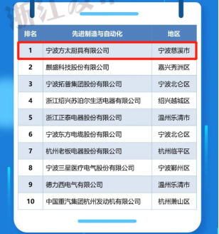 全省第五！方太入選2021浙江省高新技術(shù)企業(yè)創(chuàng)新能力百強榜