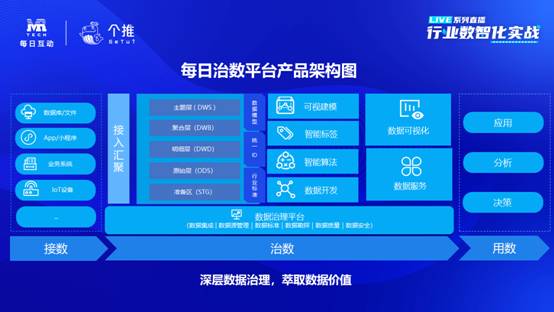 個(gè)推數(shù)據(jù)中臺(tái)“每日治數(shù)平臺(tái)”，助力企業(yè)數(shù)智化升級(jí)