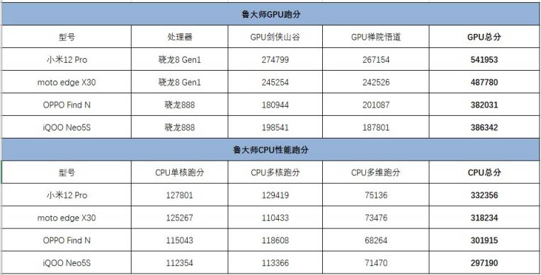 魯大師12月新機(jī)性能榜：跑分116萬，小米12 Pro奪冠！