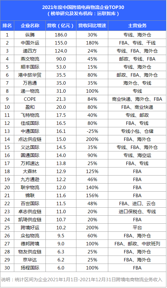 2021中國跨境電商物流30強解讀及市場趨勢判斷：混戰(zhàn)中難見分曉