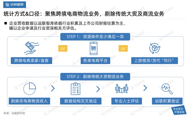 2021中國跨境電商物流30強解讀及市場趨勢判斷：混戰(zhàn)中難見分曉