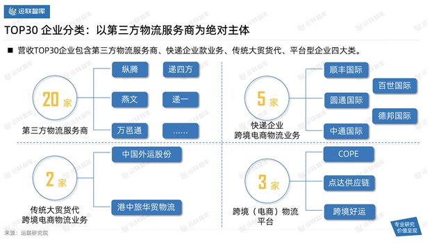 2021中國跨境電商物流30強解讀及市場趨勢判斷：混戰(zhàn)中難見分曉