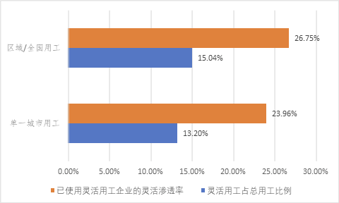 中國(guó)靈活用工藍(lán)皮書(shū)2022：用工網(wǎng)點(diǎn)多的企業(yè)靈活用工比例更高