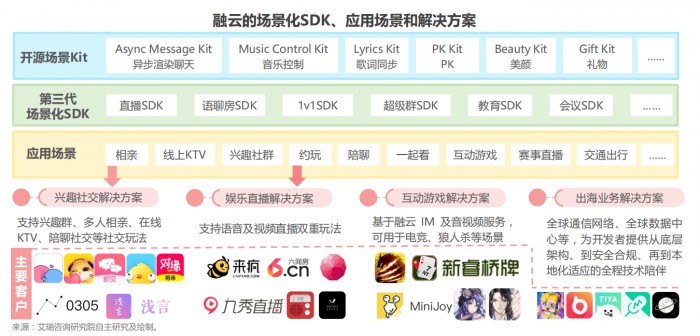 融云第三代場景化 SDK 引領(lǐng)通信云廠商下階段發(fā)力方向