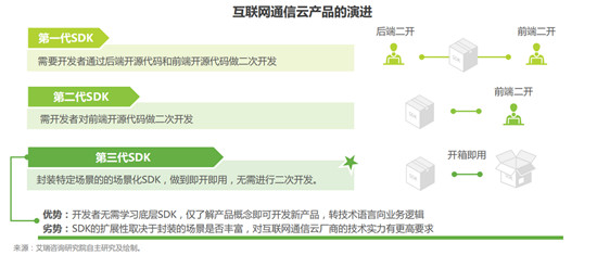 從最新艾瑞報(bào)告，探尋通信云廠商融云的「護(hù)城河」