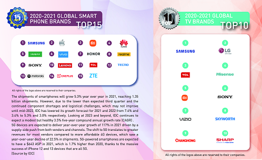 致敬中國創(chuàng)新力量 2021-2022全球領(lǐng)先品牌Global Top Brands榜單揭曉