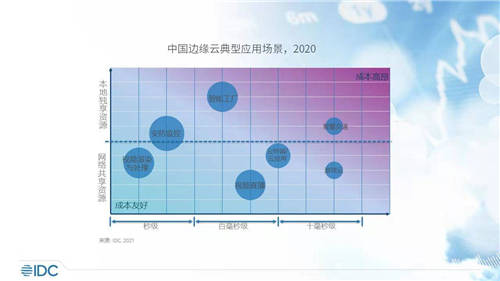 UCloud優(yōu)刻得UEC邊緣云和UIoT edge入選IDC報告典型邊緣產品和解決方案