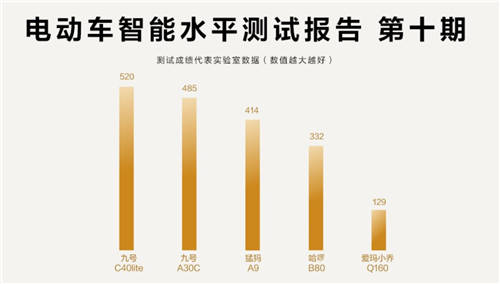 魯大師電動(dòng)車(chē)智能化水平測(cè)評(píng)報(bào)告第十期