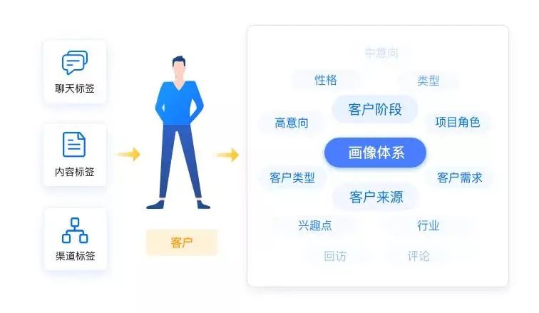 企業(yè)微信管理系統(tǒng)探馬SCRM助力電商企業(yè)實現(xiàn)精準營銷