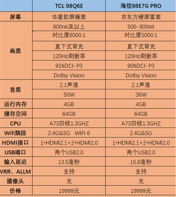 98英寸液晶電視僅售兩萬！TCL、海信、紅米哪款更值得購買？