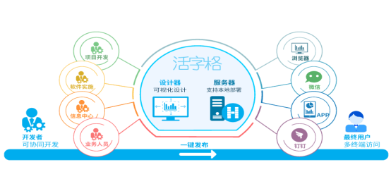 活字格與達夢數(shù)據(jù)庫完成兼容性互認證