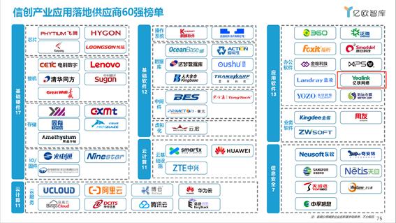 全國首批！億聯(lián)網(wǎng)絡(luò)榮膺2021信創(chuàng)供應(yīng)商60強！