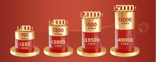 喜迎虎年，皇御貴金屬2022第一份禮物：$50000紅包驚喜來(lái)襲