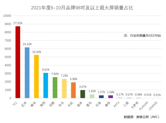 98英寸電視TCL銷量登頂！盤點2021火爆市場的巨幕電視