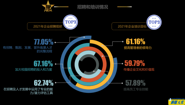 張弛有度 競合共贏 前程無憂2022人力資源管理杰出獎榜單揭曉