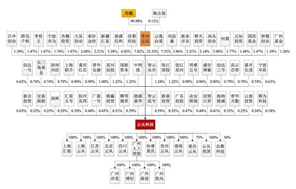 狙擊中國(guó)科技企業(yè)難得逞 云從科技回應(yīng)不懼制裁