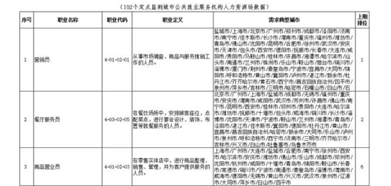 服務員上榜人社部2021年“最缺工”職業(yè) 送餐機器人成突破口