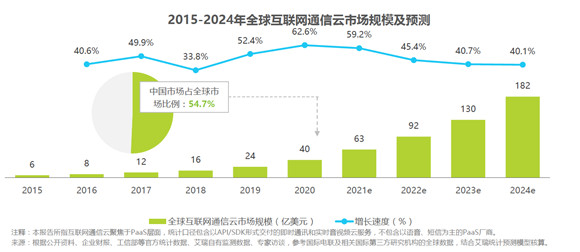 通信云市場(chǎng)請(qǐng)回答2022：元宇宙、IoT、出海和場(chǎng)景化